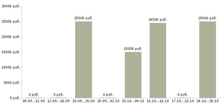 Вакансии менеджер по маркетингу и рекламе в Смоленске - Медиана зарплат менеджер по маркетингу и рекламе в Смоленске за 2 месяца