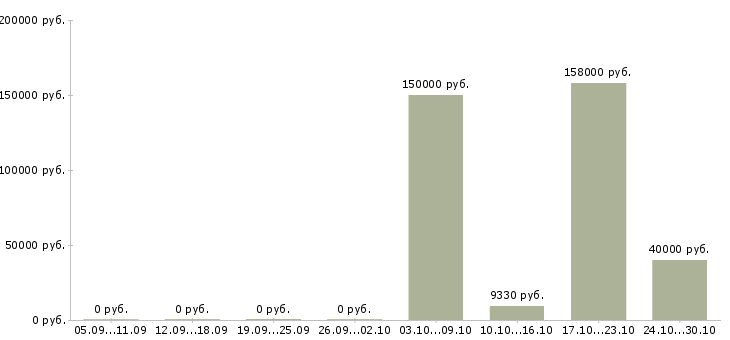 Вакансии менеджер по управлению персоналом в Тольятти - Медиана зарплат менеджер по управлению персоналом в Тольятти за 2 месяца