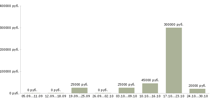 Вакансии менеджер управления персоналом в Пскове - Медиана зарплат менеджер управления персоналом в Пскове за 2 месяца
