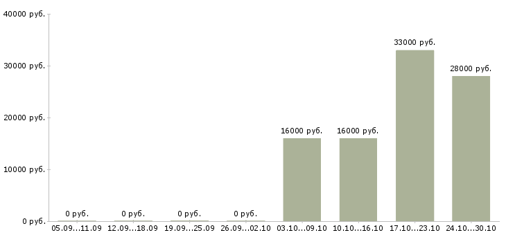 Вакансии мобильный мерчендайзер в Хабаровске - Медиана зарплат мобильный мерчендайзер в Хабаровске за 2 месяца