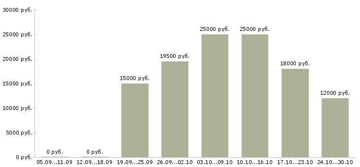 Вакансии оператор на подработку в Липецке - Медиана зарплат оператор на подработку в Липецке за 2 месяца