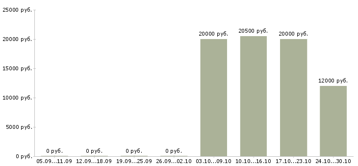 Вакансии оператор пк на дому Чечня - Медиана зарплат оператор пк на дому Чечня за 2 месяца