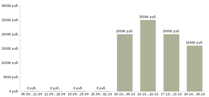 Вакансии оператор пк на дому в Тамбове - Медиана зарплат оператор пк на дому в Тамбове за 2 месяца