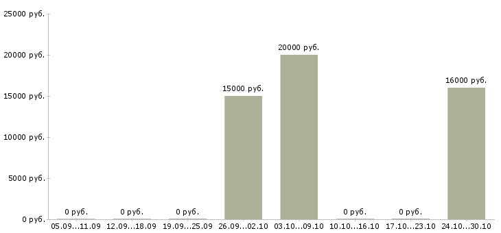 Вакансии оператор пк на дому в Чебоксарах - Медиана зарплат оператор пк на дому в Чебоксарах за 2 месяца