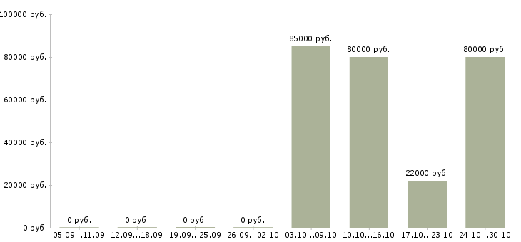 Вакансии охранник вахтовый метод в Калуге - Медиана зарплат охранник вахтовый метод в Калуге за 2 месяца