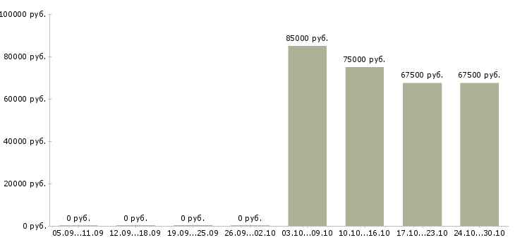 Вакансии охранник вахтовый метод в Новосибирске - Медиана зарплат охранник вахтовый метод в Новосибирске за 2 месяца