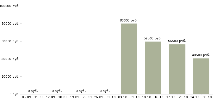 Вакансии охранник вахтовый метод в Твери - Медиана зарплат охранник вахтовый метод в Твери за 2 месяца