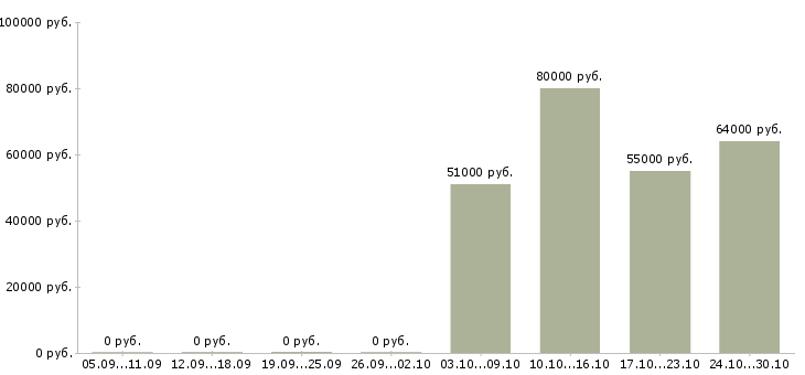 Вакансии охранник вахтовым методом в Вологде - Медиана зарплат охранник вахтовым методом в Вологде за 2 месяца