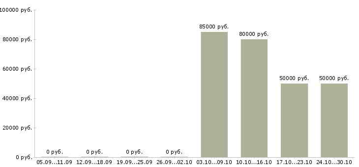 Вакансии охранник вахтовым методом в Иркутске - Медиана зарплат охранник вахтовым методом в Иркутске за 2 месяца