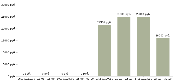 Вакансии охранники без опыта работы в Курске - Медиана зарплат охранники без опыта работы в Курске за 2 месяца