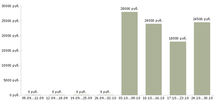 Вакансии педагог по подготовке к школе Санкт-петербург - Медиана зарплат педагог по подготовке к школе Санкт-петербург за 2 месяца