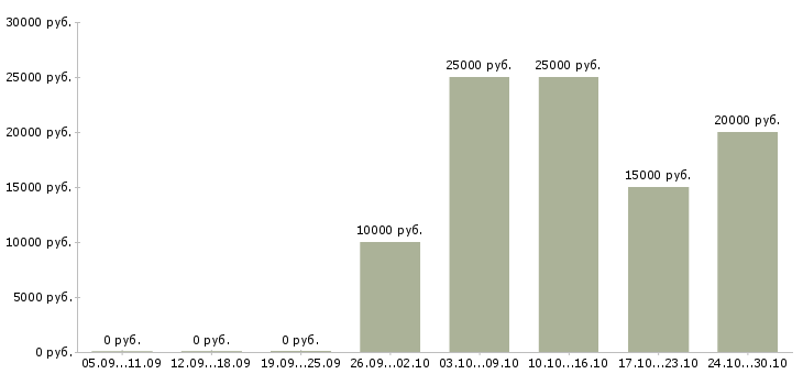 Вакансии подработка на компьютере в Белгороде - Медиана зарплат подработка на компьютере в Белгороде за 2 месяца