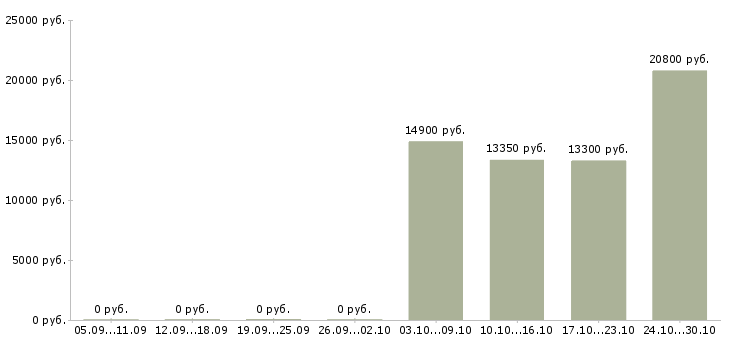 Вакансии продавец в детский магазин в Тольятти - Медиана зарплат продавец в детский магазин в Тольятти за 2 месяца