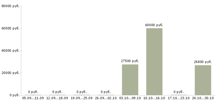 Вакансии продавец зала в Чехове - Медиана зарплат продавец зала в Чехове за 2 месяца