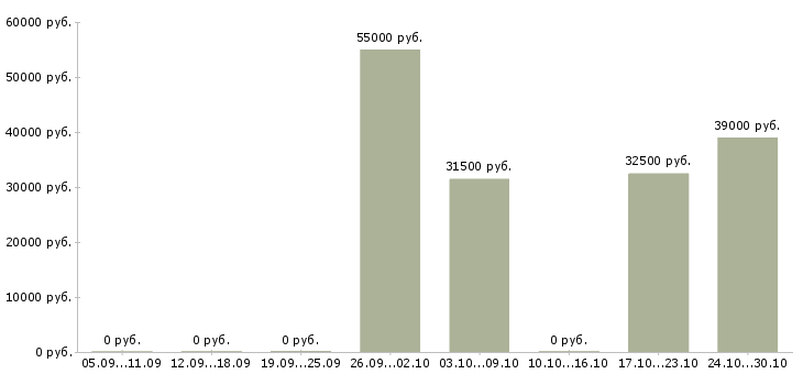 Вакансии работник цеха в Краснодаре - Медиана зарплат работник цеха в Краснодаре за 2 месяца