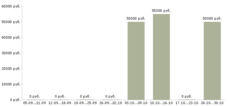 Вакансии разнорабочие с проживанием в Химках - Медиана зарплат разнорабочие с проживанием в Химках за 2 месяца