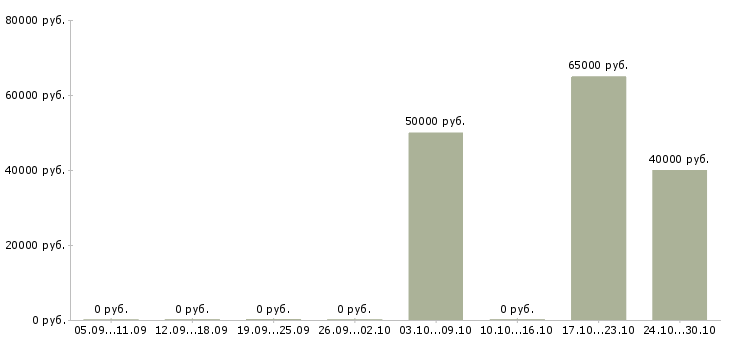 Вакансии разнорабочий вахтой с проживанием Бурятия - Медиана зарплат разнорабочий вахтой с проживанием Бурятия за 2 месяца