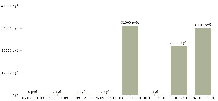 Вакансии разнорабочий с проживанием в Новосибирске - Медиана зарплат разнорабочий с проживанием в Новосибирске за 2 месяца