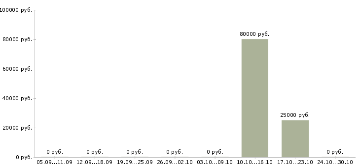 Вакансии разработчик программного обеспечения Башкортостан - Медиана зарплат разработчик программного обеспечения Башкортостан за 2 месяца