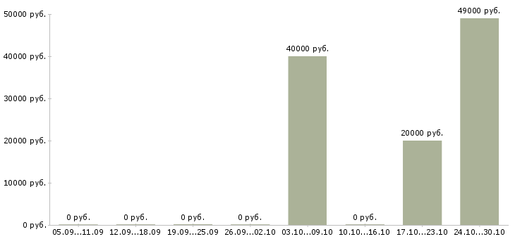 Вакансии сварщик металлоконструкций в Ульяновске - Медиана зарплат сварщик металлоконструкций в Ульяновске за 2 месяца