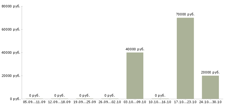 Вакансии сварщики монтажники в Самаре - Медиана зарплат сварщики монтажники в Самаре за 2 месяца