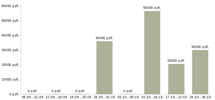 Вакансии сотрудник в супермаркет в Рязани - Медиана зарплат сотрудник в супермаркет в Рязани за 2 месяца