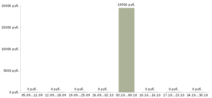 Вакансии специалист контроля качества в Волжском - Медиана зарплат специалист контроля качества в Волжском за 2 месяца