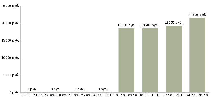 Вакансии специалист по кредитам Чувашия - Медиана зарплат специалист по кредитам Чувашия за 2 месяца