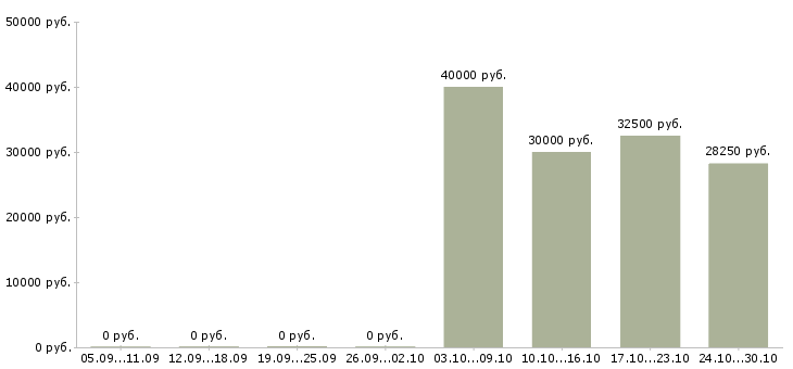 Вакансии старший бухгалтер в Хабаровске - Медиана зарплат старший бухгалтер в Хабаровске за 2 месяца