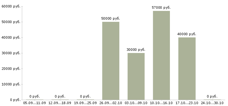 Вакансии требуется главный бухгалтер в Краснодаре - Медиана зарплат требуется главный бухгалтер в Краснодаре за 2 месяца