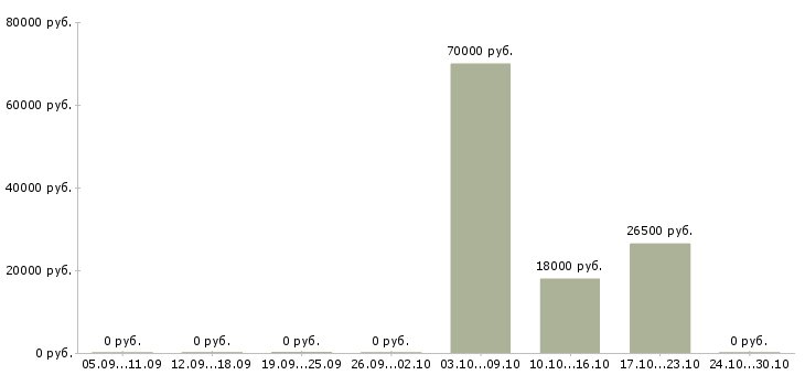 Вакансии требуется диспетчер в Владимире - Медиана зарплат требуется диспетчер в Владимире за 2 месяца