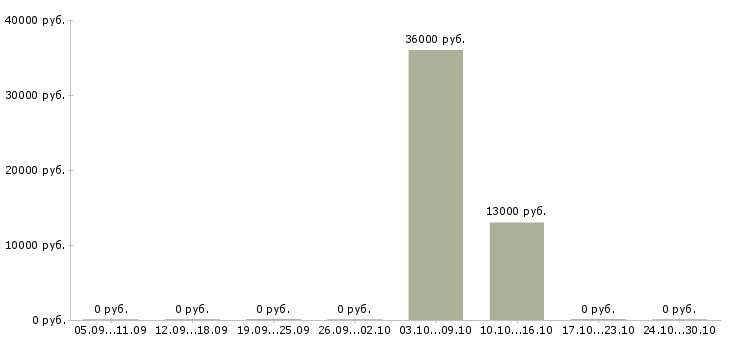 Вакансии требуется диспетчер в Ставрополе - Медиана зарплат требуется диспетчер в Ставрополе за 2 месяца
