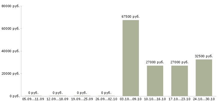 Вакансии требуются кассиры в Ангарске - Медиана зарплат требуются кассиры в Ангарске за 2 месяца
