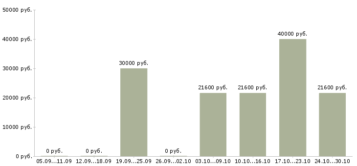 Вакансии управляющий филиалом Башкортостан - Медиана зарплат управляющий филиалом Башкортостан за 2 месяца