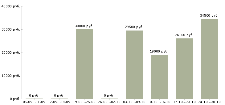 Вакансии управляющий филиалом в Екатеринбурге - Медиана зарплат управляющий филиалом в Екатеринбурге за 2 месяца