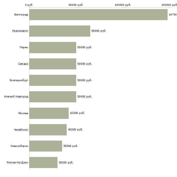 Поиск работы заместитель директора по качеству-Медиана зарплаты для вакансии «заместитель директора по качеству» в других городах