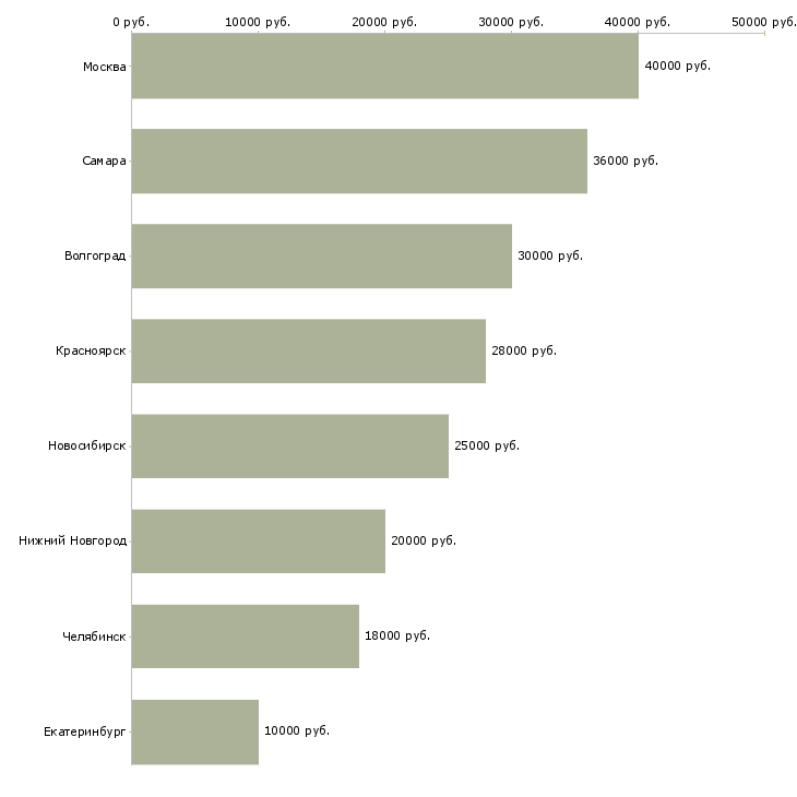 Поиск работы маляр строительный-Медиана зарплаты для вакансии «маляр строительный» в других городах