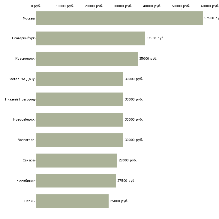 Поиск работы менеджер по коммуникациям-Медиана зарплаты для вакансии «менеджер по коммуникациям» в других городах
