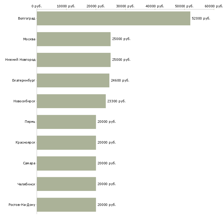 Поиск работы рабочие на подработку-Медиана зарплаты для вакансии «рабочие на подработку» в других городах