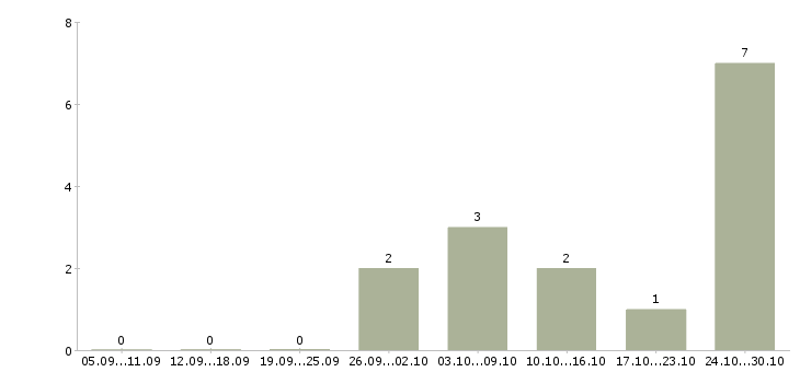 Работа оператор пк на дому Кабардино-балкария - Число вакансий Кабардино-балкария по специальности оператор пк на дому за 2 месяца