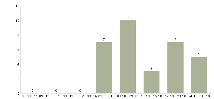 Работа подработка на компьютере в Белгороде - Число вакансий в Белгороде по специальности подработка на компьютере за 2 месяца