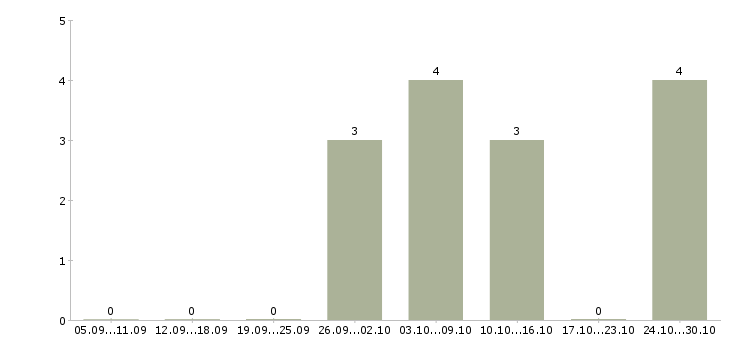Работа оператор пк на дому в Владивостоке - Число вакансий в Владивостоке по специальности оператор пк на дому за 2 месяца