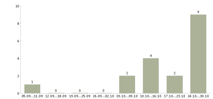 Работа администратор linux в Екатеринбурге - Число вакансий в Екатеринбурге по специальности администратор linux за 2 месяца