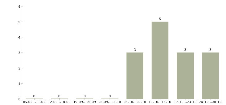 Работа бухгалтер старший в Екатеринбурге - Число вакансий в Екатеринбурге по специальности бухгалтер старший за 2 месяца