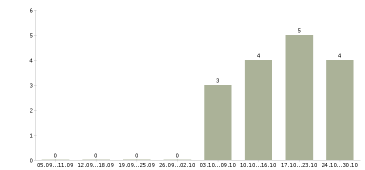 Работа менеджер кредитный в Иваново - Число вакансий в Иваново по специальности менеджер кредитный за 2 месяца