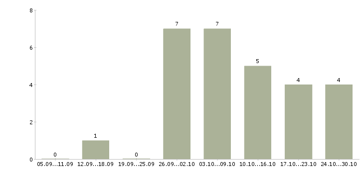 Работа подработка на компьютере в Калининграде - Число вакансий в Калининграде по специальности подработка на компьютере за 2 месяца