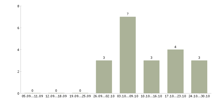 Работа токарь расточник в Калуге - Число вакансий в Калуге по специальности токарь расточник за 2 месяца