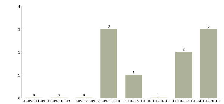 Работа администратор linux в Краснодаре - Число вакансий в Краснодаре по специальности администратор linux за 2 месяца