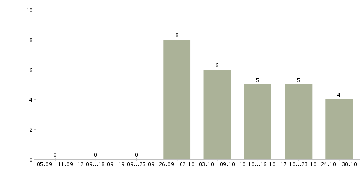 Работа ассистент руководителя в Краснодаре - Число вакансий в Краснодаре по специальности ассистент руководителя за 2 месяца