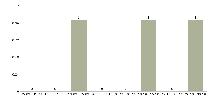 Работа менеджер по кадрам и персоналу в Красноярске - Число вакансий в Красноярске по специальности менеджер по кадрам и персоналу за 2 месяца